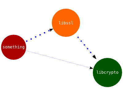 diagram showing the broken relationship between a program, libssl and libcrypto
