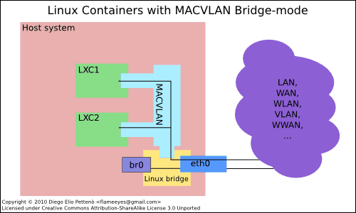 Linux Containers with MACVLAN Bridge-mode