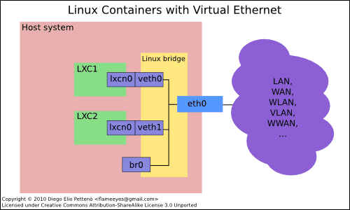 Linux Containers with Virtual Ethernet
