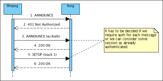 Sequence Diagram of feng auth/record support