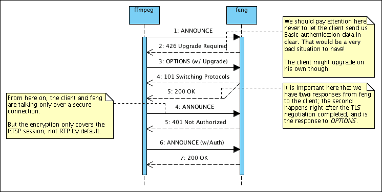 Sequence Diagram of feng TLS/auth/RECORD support