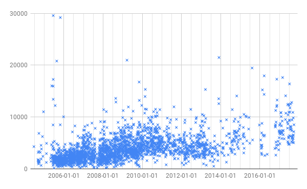 Distribution chart of blog post sizes over time